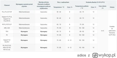 adios - @Szym3kSzym3k: Zależy od filamentu z którego drukujesz i jego higroskopijnośc...