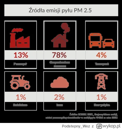 Podstepny_Wez - Hm a jak w procentach wygląda natężenie walki ze źródłami smogu? Czy ...