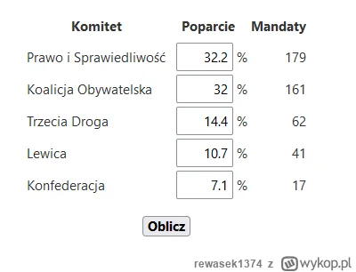 rewasek1374 - #sejm, #polityka
#!$%@? to trochę. 0.2% to różnica aż 18 posłów. Czyli ...