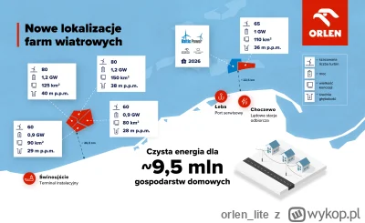 orlen_lite - Bałtyk stanie się najważniejszym źródłem czystej energii w Polsce! Pozys...