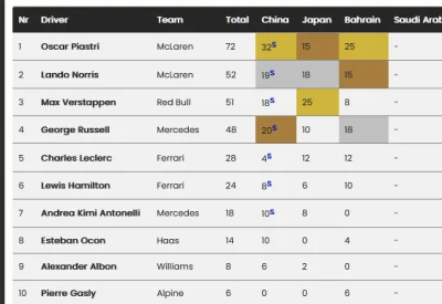 winsxspl - @Essapierds2007: wiesz, jakby nie było wyścigu w Australii to Lando tracił...