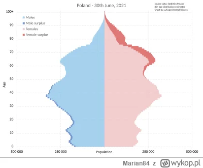 Marian84 - wyż 40 latków przestał się rozmnażać ze względu na wiek więc normalne jest...