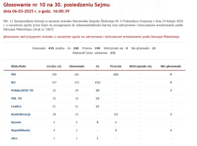 zjadlbym_kebaba - #sejm #bekazpisu #polityka 
Najważniejsze głosowanie tej kadencji s...