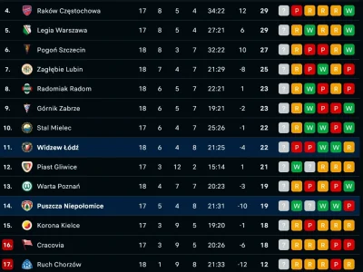 IdillaMZ - Nie dość, że trzecie zwycięstwo pod rząd, to na tle średniaka ligowego, Pu...