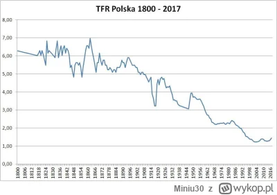 Miniu30 - @7160: @PfefferWerfer tutaj macie dzietnosc od XIX wieku. Boom powojenny ni...