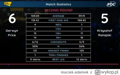 maciek-adamek - #dart tylko mvg mógłby chyba z takim pricem wygrać