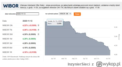 InzynierSieci - Trochę notowań mineło, ale WIBOR3M nadal zakłada podwyżki stóp procen...