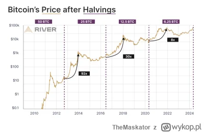 TheMaskator - @Habonoid: Historycznie górka jest zawsze około półtora roku po halving...