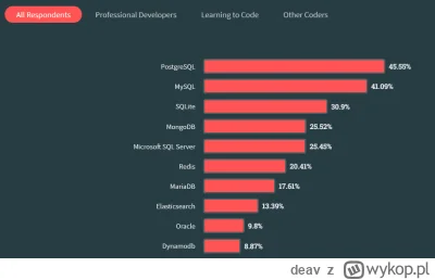 deav - @Rasteris: MySQL martwe? chyba przesadzasz. 
Rzuć okiem na ankietę ze stack ov...