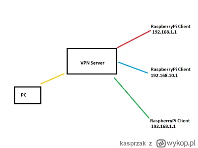 kasprzak - #pcmasterrace #vpn #siecikomputerowe #komputery

Jest sobie serwer openvpn...