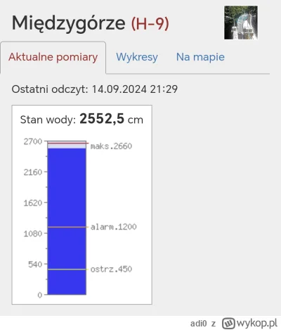 adi0 - Zapora Międzygórze, został metr rezerwy

#powodz #pogoda