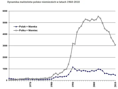 m.....c - Niemiec to była przepustka do lepszego życia dla Polek z dużych miast gdzie...