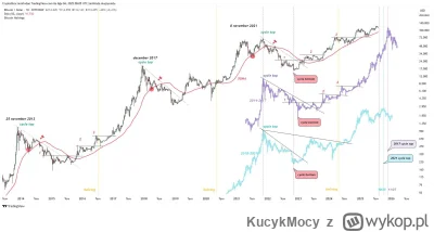 KucykMocy - #kryptowaluty #bitcoin
Fajjne zestawienie. Troche osob gra na cykle. 
Nad...