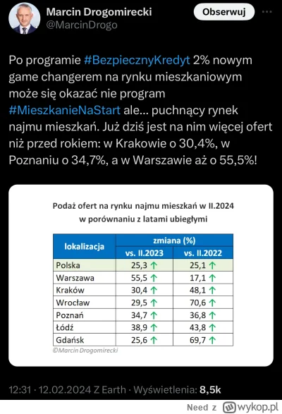 Need - @Janas1337: 

To podwyższaj, zapraszam, zobacz ile obrodziło już teraz ofert w...