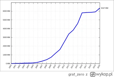 graf_zero - Gdyby PiS wiatraków w 2015 nie zatrzymał...
Dziś nie trzeba by było impor...