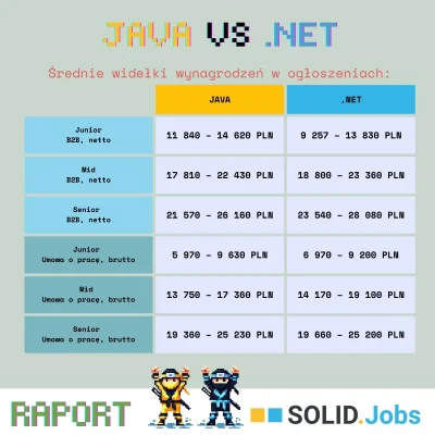 Solid_Jobs - Czy praca w Java lub .NET się opłaca? 💸

📉 Na SOLID.Jobs zebraliśmy da...