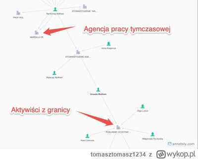 tomasztomasz1234 - Podsumowanie graficzne (jawne dane z KRS, pobrane przez rejestr.io...