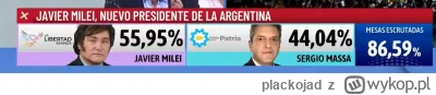 plackojad - 86,5 proc. komisji wyborczych przeliczonych:
#argentyna #polityka #4konse...