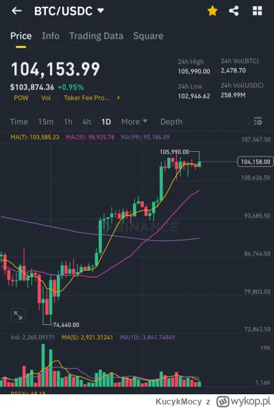 KucykMocy - #kryptowaluty #bitcoin
Jak namalują D1 na czerwono (103.2k) to mamy drodz...