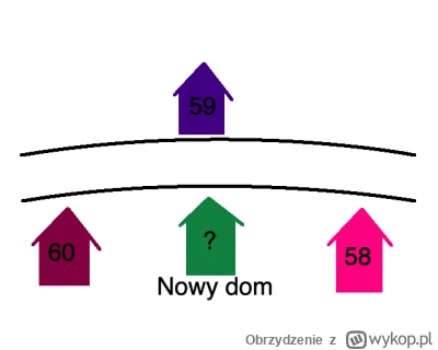 Obrzydzenie - Mam zagwozdkę. Buduję nowy dom, sąsiedzi po bokach mają numery 60 i 58,...