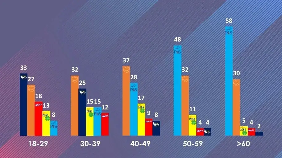 Miziobot - @Jarusek: Ile mieli lat i jakie jest poparcie dla Konfy w tej demografii? ...