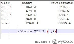 navaare - @Kryskamatyska: Masz dane do wykresu to nie było z gusu tylko z czego inneg...