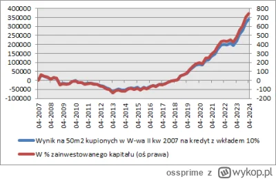 ossprime - @Parmenides69 @IvanBarazniew:

Przeliczyłem wariant inwestycji w nieruchom...