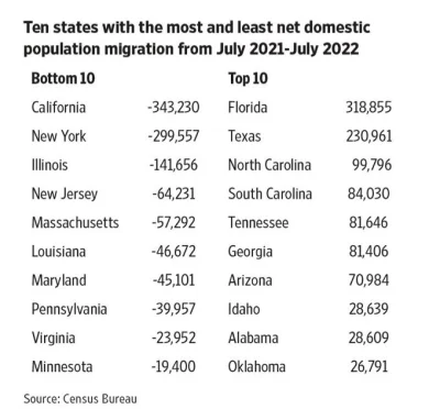 Roger_Casement - Wewnętrzne migracje w USA. Jak widać, czynniki ekonomiczne mają mnie...