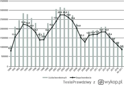 TeslaPrawdziwy - @znin: Bezrobocie powyżej 20% było po 2000 roku a nie w latach dziew...