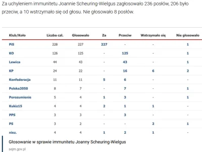 Fortyk - >głosowali przeciwko każdemu usunięciu immunitetu także posłom opcji

@Niego...