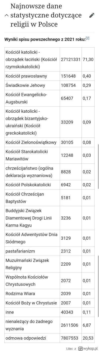 Lilac - Oto lista wyznawców w Polsce jakoś tu nie widzę Żydów no ale tak mała mniejsz...