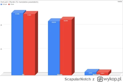 ScapularNotch - Zrobiłem wykresiki pokazujące dokładność Exit Poll w wyborach parlame...