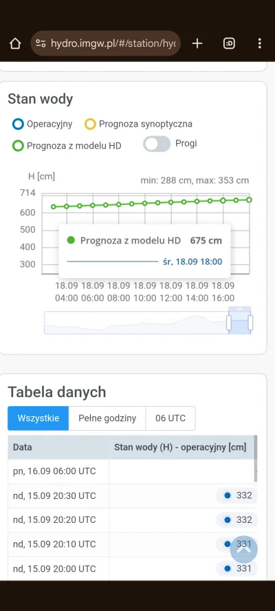 bylem_zielonko - Trestno - prognoza spadła na 675 cm

#wroclaw  #powodz