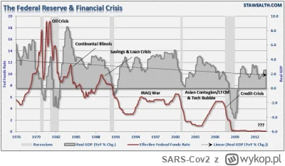 SARS-Cov2 - Wskazówka: kilka podwyżek fed funds rate jeszcze przed nami :)