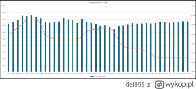 del855 - Dla wszystkich co wyczekuja obnizki stop jako zlotego grala rynku - wykres o...