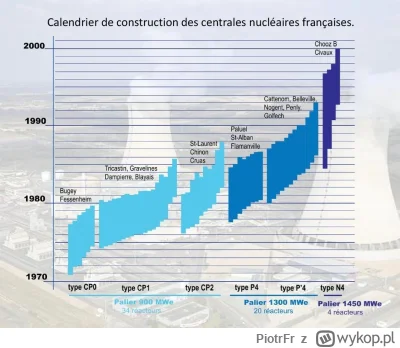 PiotrFr - Kalendarz budowy reaktorów jądrowych we Francji.
W 20 lat od decyzji do sie...