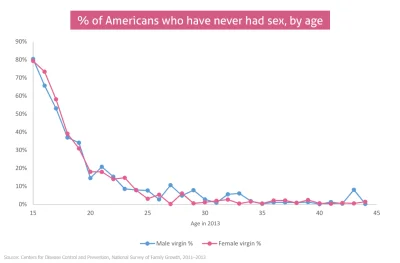 Iliilllillilillili - @MrMacix 80% piętnastolatków nie uprawiało jeszcze seksu, i to w...