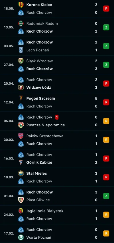 red7000 - #ruchchorzow rozdał karty całej lidze. I w strefie spadkowej, i w walce o m...