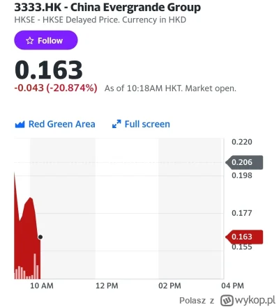 Polasz - Po miesiącach stagnacji Evegrande dziś zalicza znaczący spadek. W końcu rypn...
