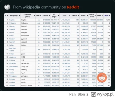 Pan_Slon - TOP20 artykułów na Wikipedii posortowanych wg języka 

#wikipedia #ciekawo...