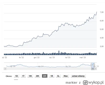 markier - Mirbud kolejne ATH (7.18).

Noo ale na bananie nie da się zarabiać :D

#gie...