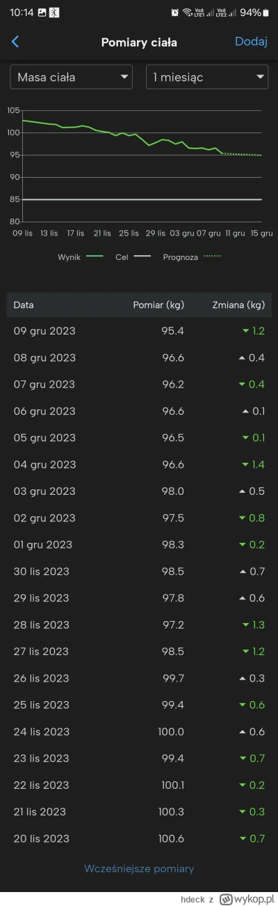 hdeck - @hdeck historia wagi z ostatnich dni, wyraźnie widać o jakim jojo co jakiś cz...