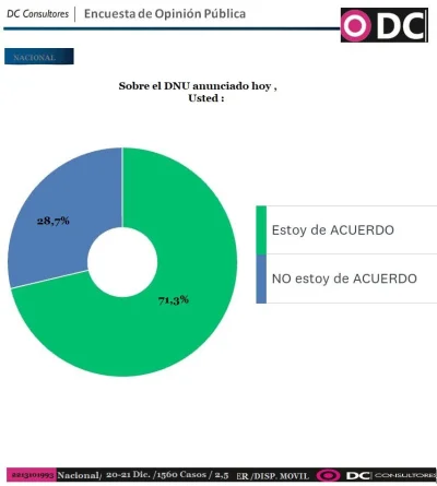 tyrytyty - Radykalne prorynkowe reformy Mileiego mają ponad 70% poparcia w #argentyna...