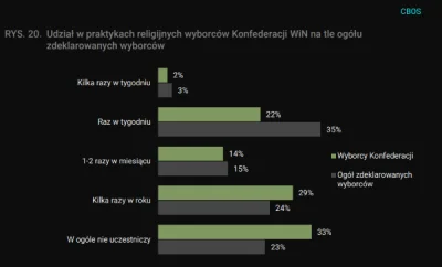 Khorne - @takbylo21: 1/3 wyborców konfederacji to osoby niewierzące więc nie wiem co ...