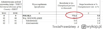 TeslaPrawdziwy - @znin: Trudno znaleźć pracownika? W urzędzie pracy jest zarejestrowa...