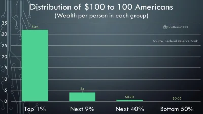 FrostlyMostly - #ekonomia Alokacja majątku w USA. 
https://www.statista.com/statistic...