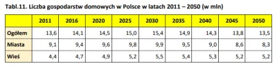 JimClark123 - @Parmenides69: 

Ad.1 Polecam spojrzeć w prognozę demograficzną GUS z t...