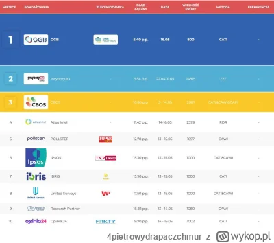 4pietrowydrapaczchmur - Gdybyście w przyszłości zastanawiali sie któremu badaniu zauf...