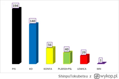 ShinpuTokubetsu - Podział mandatów na podstawie sondaży czerwcowych uwzględniających ...
