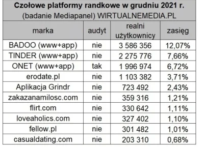 szyy - Według badania Mediapanel, Grindra (gejowską aplikację randkową) ma 723 tys. o...